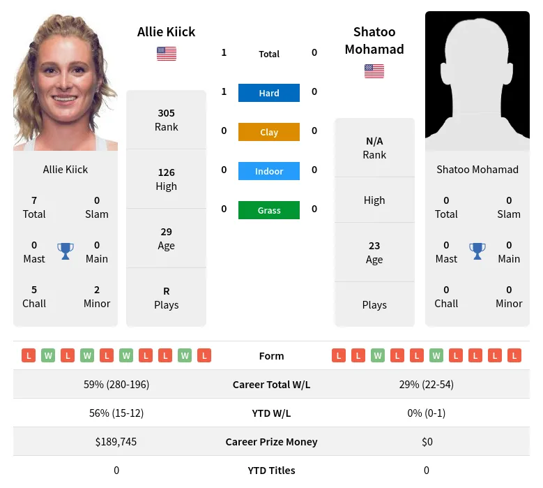 Kiick Mohamad H2h Summary Stats 19th April 2024