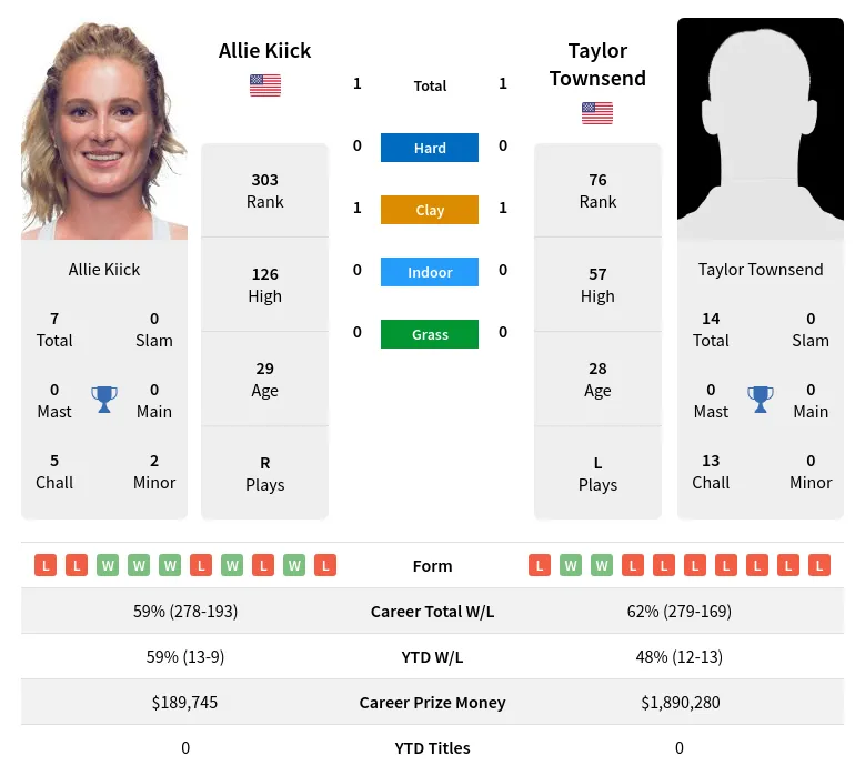 Kiick Townsend H2h Summary Stats 30th June 2024