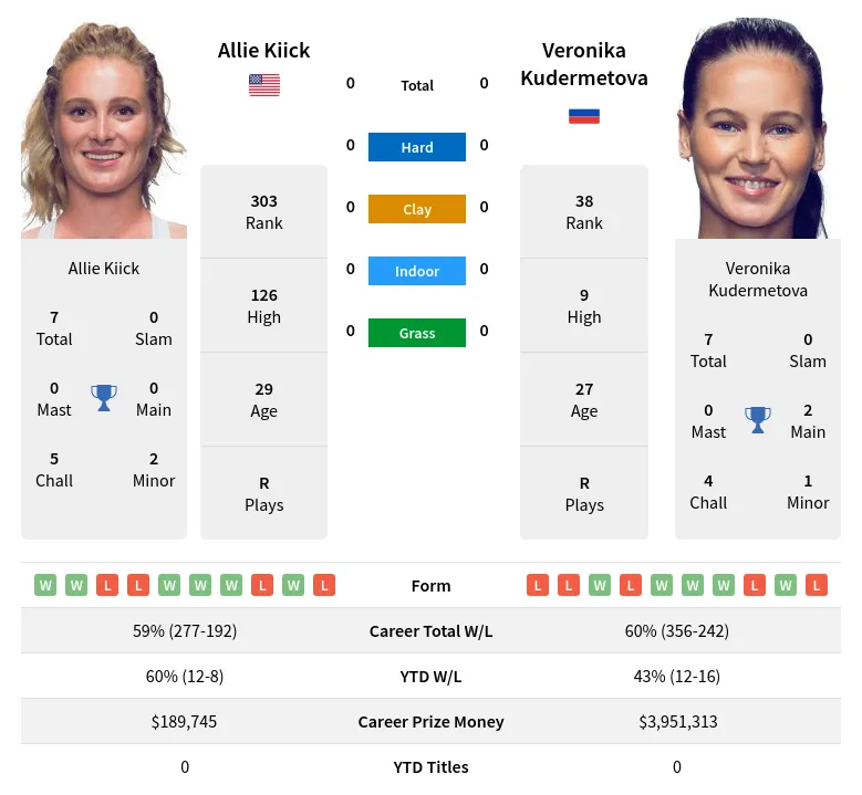 Kiick Kudermetova H2h Summary Stats 2nd July 2024