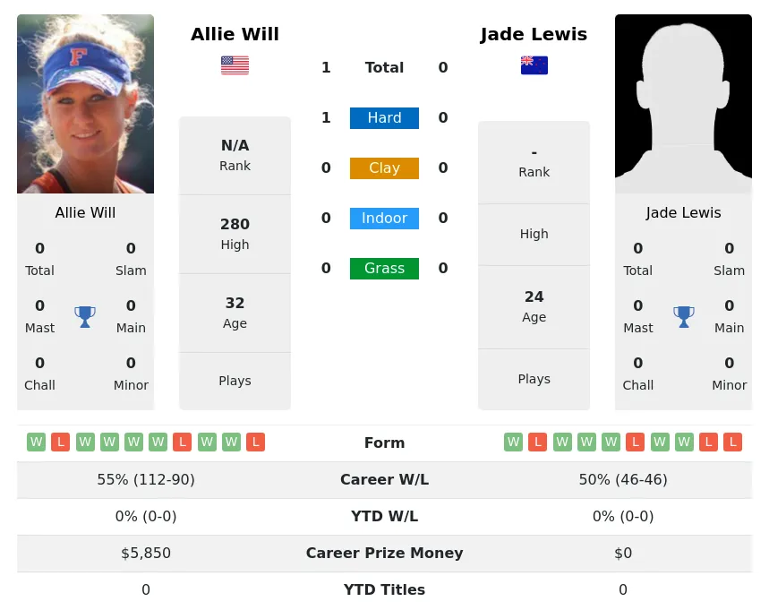 Will Lewis H2h Summary Stats 30th June 2024