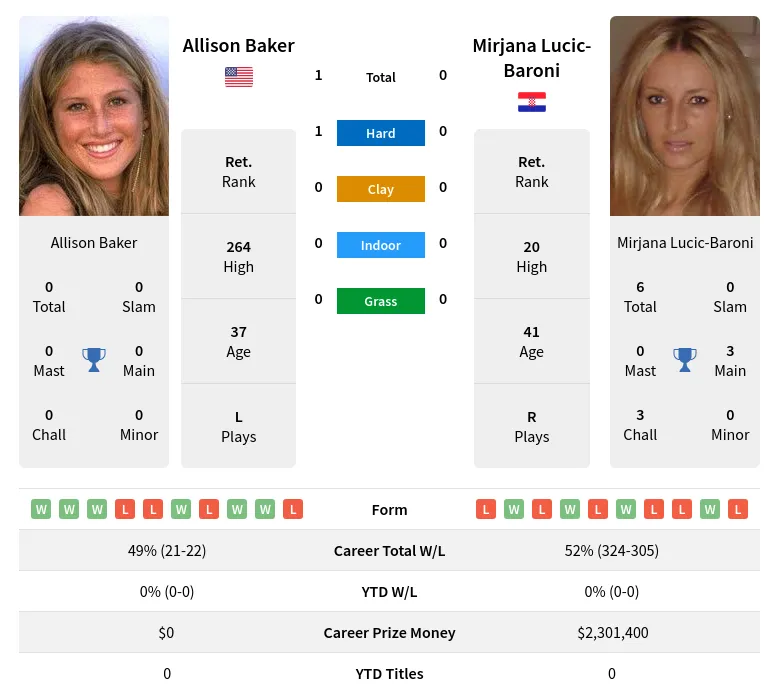 Baker Lucic-Baroni H2h Summary Stats 23rd April 2024