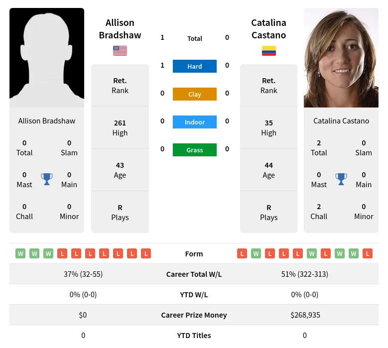 Bradshaw Castano H2h Summary Stats 18th April 2024