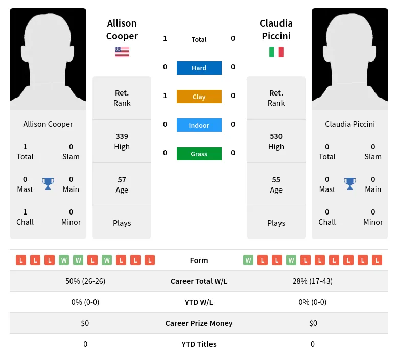 Cooper Piccini H2h Summary Stats 2nd July 2024