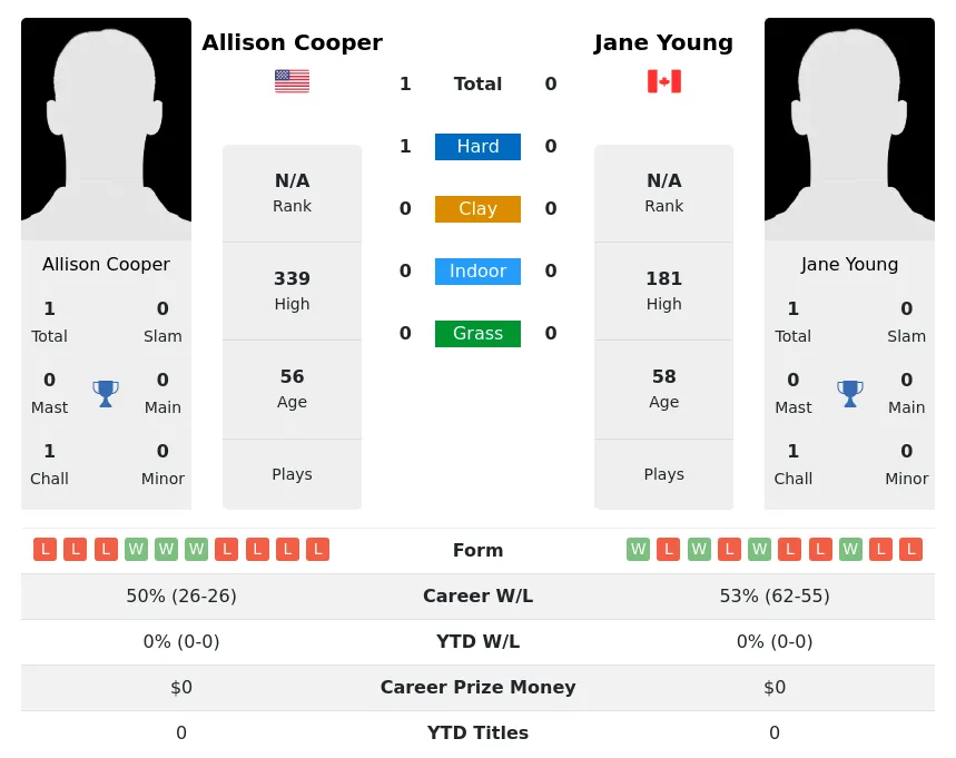 Cooper Young H2h Summary Stats 2nd July 2024