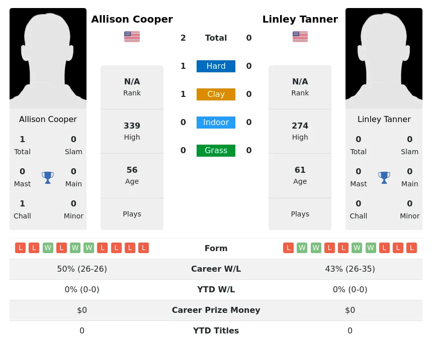 Cooper Tanner H2h Summary Stats 3rd July 2024