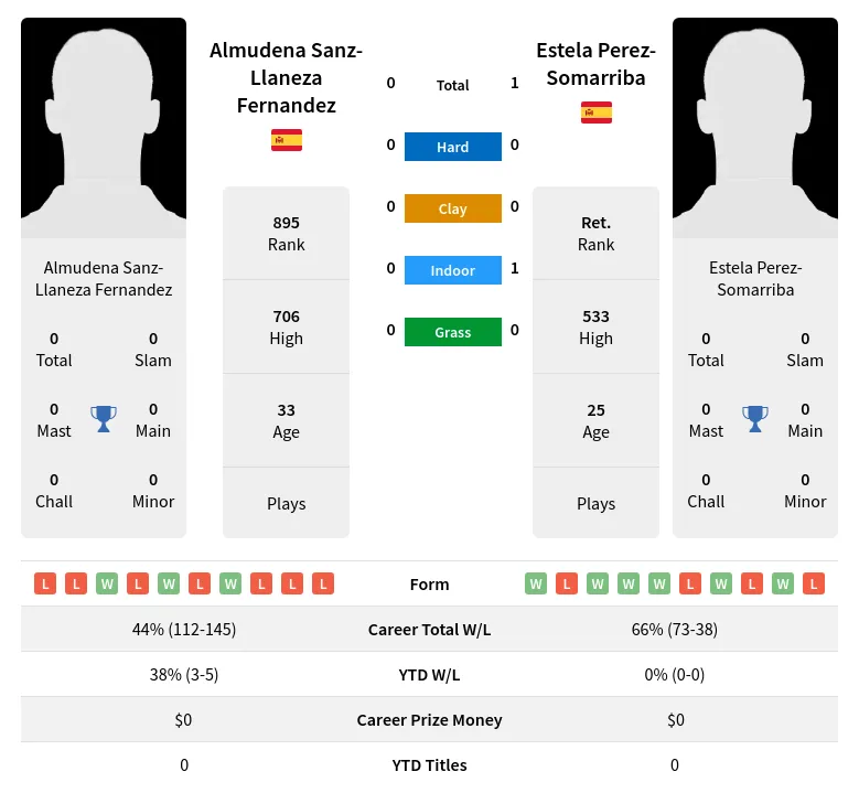 Perez-Somarriba Fernandez H2h Summary Stats 19th April 2024