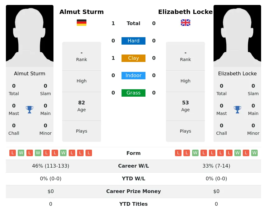 Sturm Locke H2h Summary Stats 1st July 2024