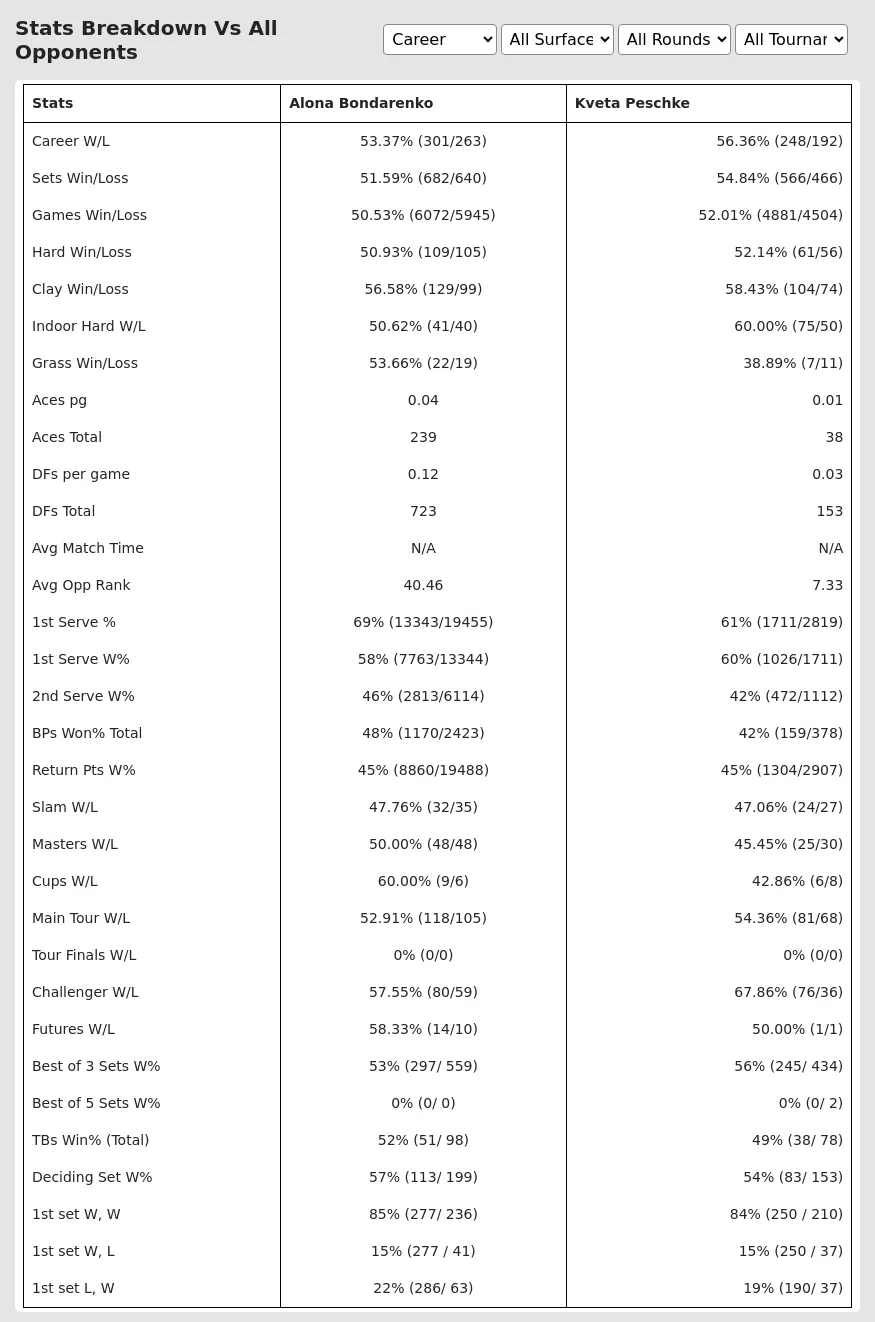 Alona Bondarenko Kveta Peschke Prediction Stats 