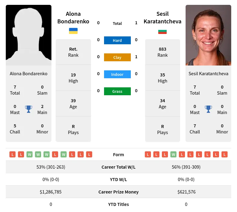 Karatantcheva Bondarenko H2h Summary Stats 19th April 2024