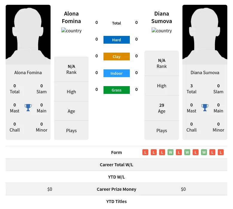 Fomina Sumova H2h Summary Stats 24th April 2024