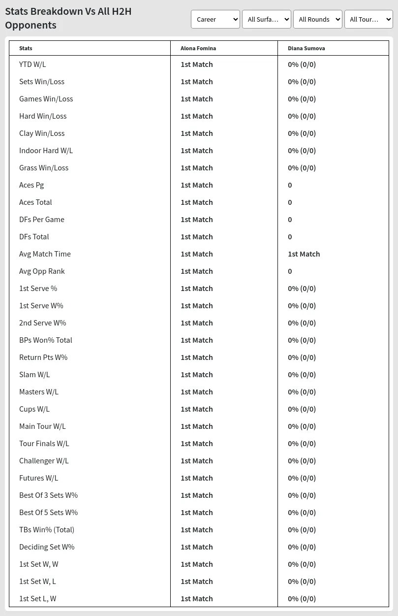 Alona Fomina Diana Sumova Prediction Stats 