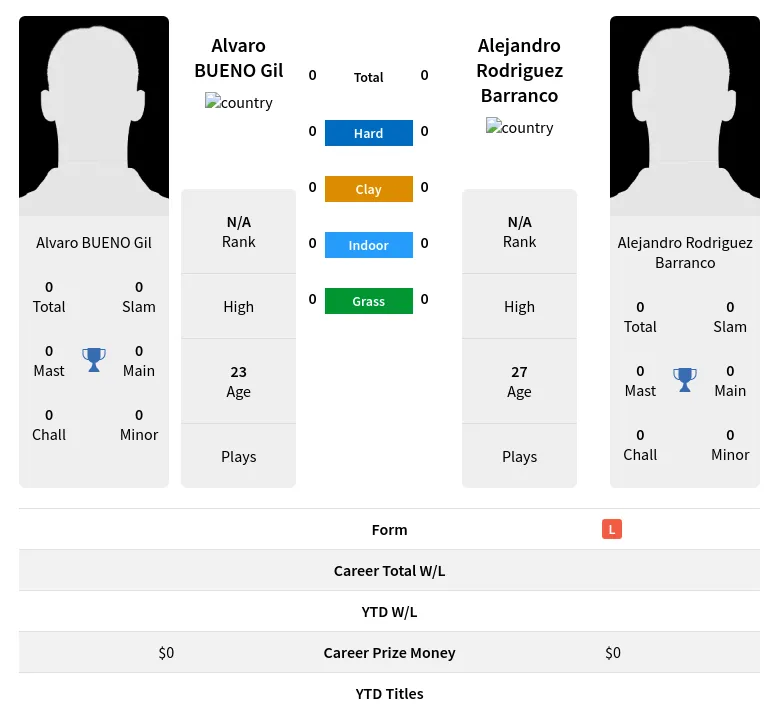 Gil Barranco H2h Summary Stats 18th April 2024