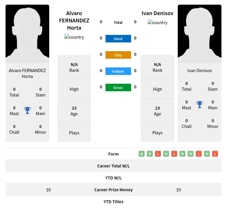 Horta Denisov H2h Summary Stats 23rd April 2024