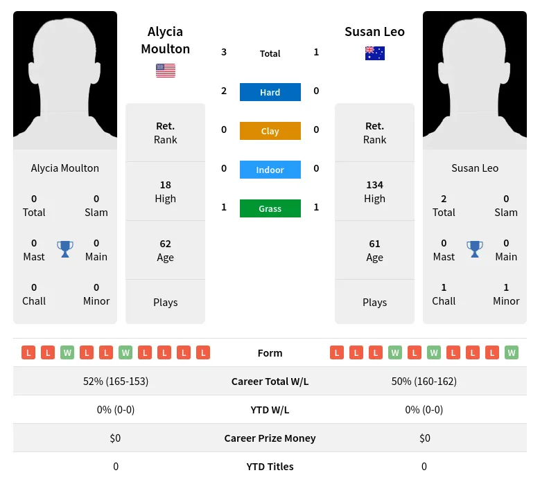 Leo Moulton H2h Summary Stats 3rd July 2024