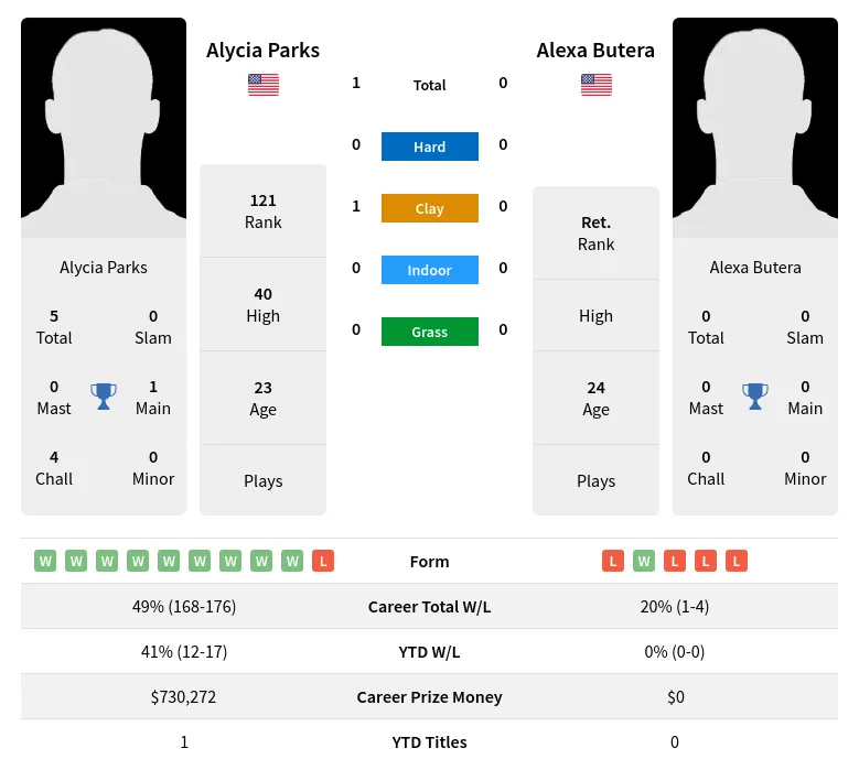 Parks Butera H2h Summary Stats 20th April 2024