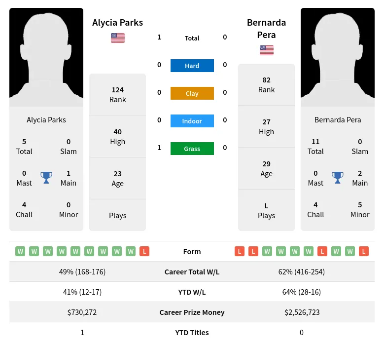 Parks Pera H2h Summary Stats 27th June 2024
