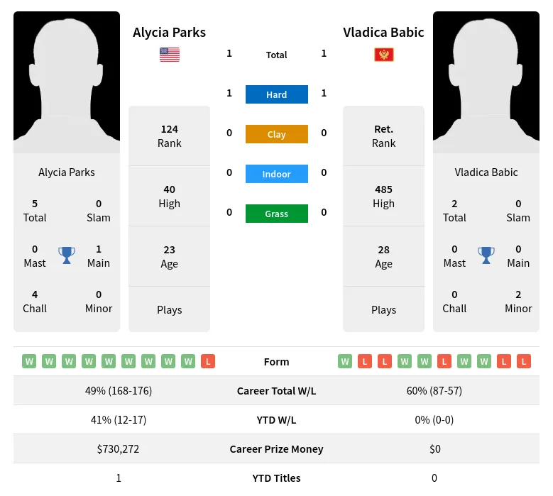 Babic Parks H2h Summary Stats 24th April 2024