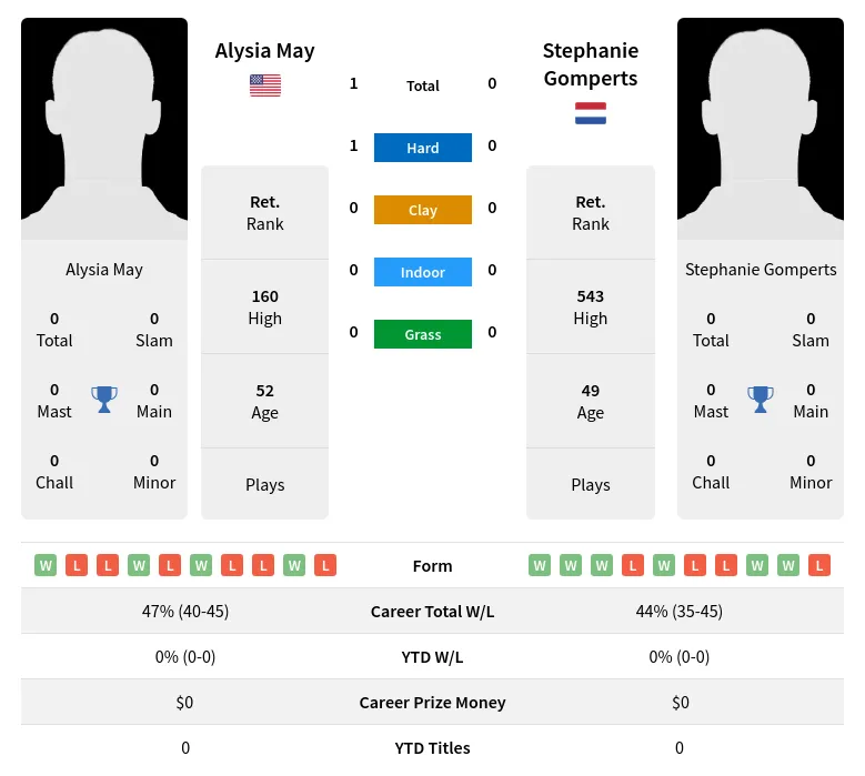 May Gomperts H2h Summary Stats 3rd July 2024