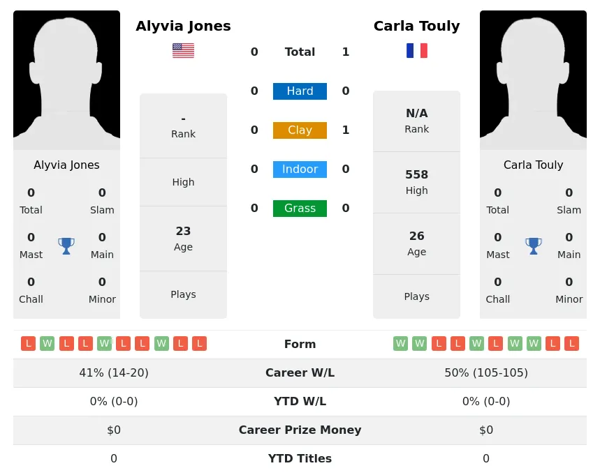 Touly Jones H2h Summary Stats 28th March 2024