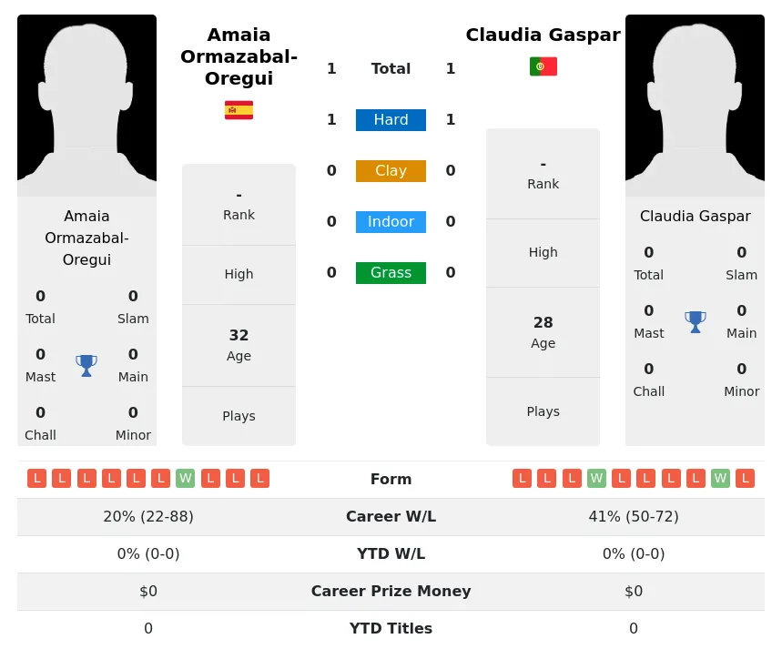 Gaspar Ormazabal-Oregui H2h Summary Stats 19th April 2024