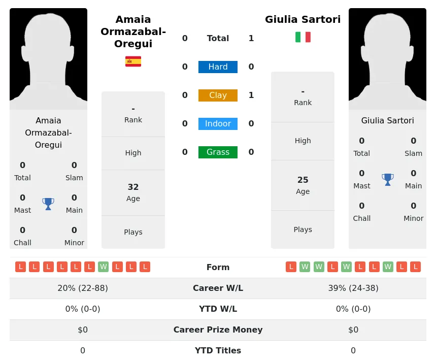 Sartori Ormazabal-Oregui H2h Summary Stats 23rd April 2024