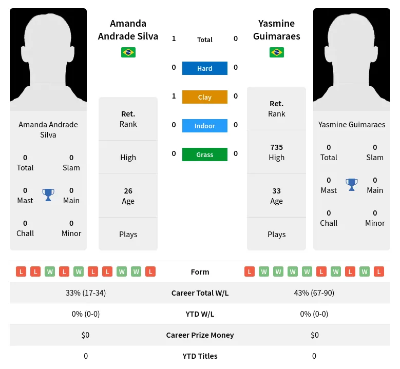 Silva Guimaraes H2h Summary Stats 23rd April 2024