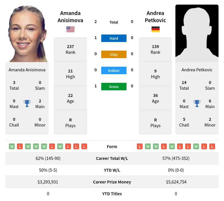 Anisimova Petkovic H2h Summary Stats 23rd April 2024