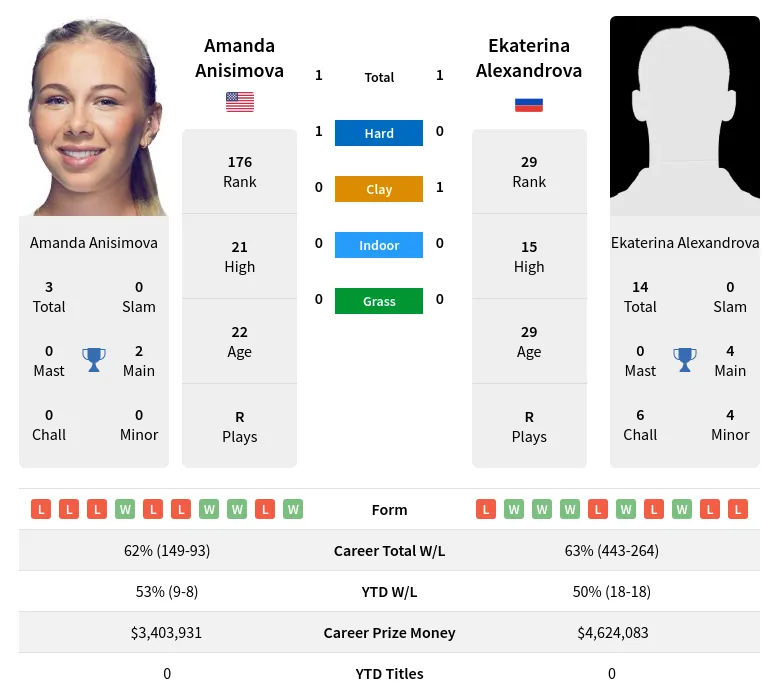 Anisimova Alexandrova H2h Summary Stats 19th April 2024