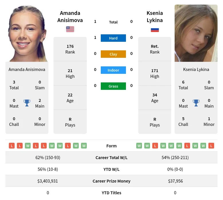 Anisimova Lykina H2h Summary Stats 18th April 2024