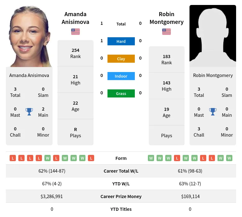 Anisimova Montgomery H2h Summary Stats 4th May 2024