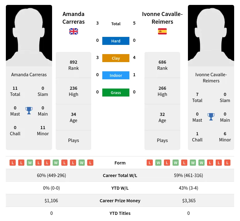 Cavalle-Reimers Carreras H2h Summary Stats 17th April 2024