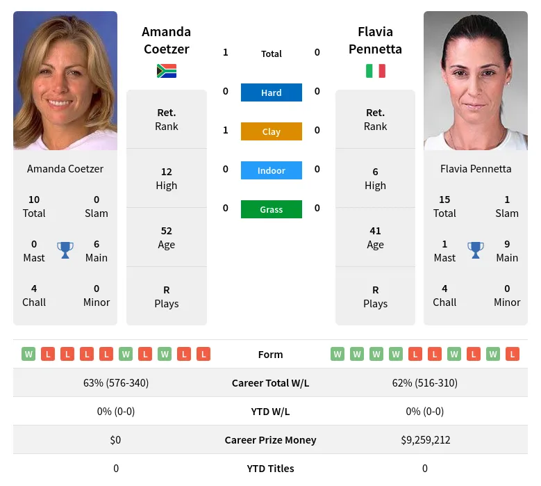 Coetzer Pennetta H2h Summary Stats 20th April 2024
