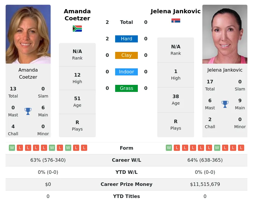 Coetzer Jankovic H2h Summary Stats 28th March 2024