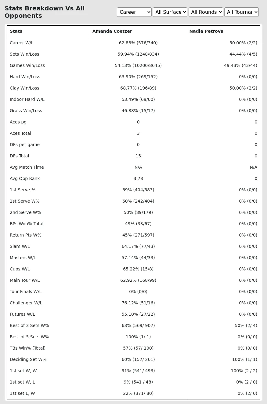 Nadia Petrova Amanda Coetzer Prediction Stats 