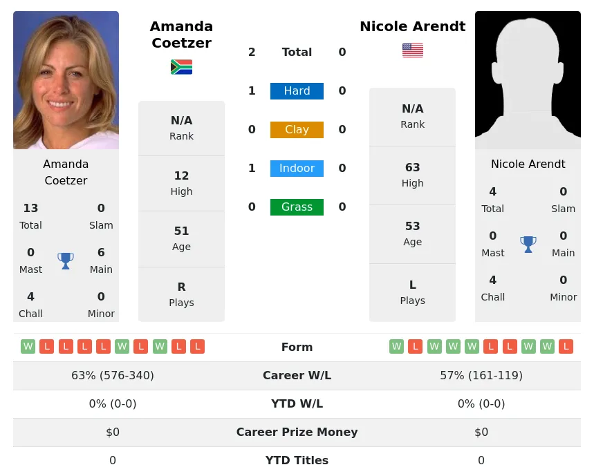 Coetzer Arendt H2h Summary Stats 26th June 2024