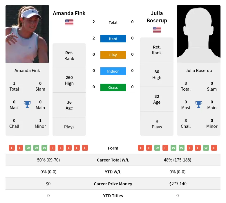Fink Boserup H2h Summary Stats 28th June 2024