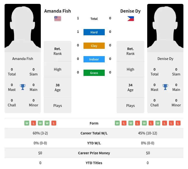 Fish Dy H2h Summary Stats 27th June 2024