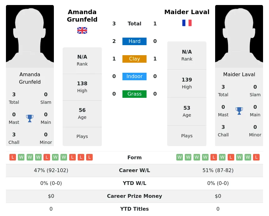 Grunfeld Laval H2h Summary Stats 2nd July 2024