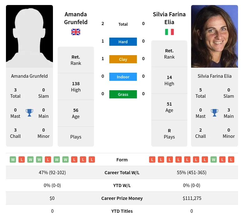 Grunfeld Elia H2h Summary Stats 2nd July 2024