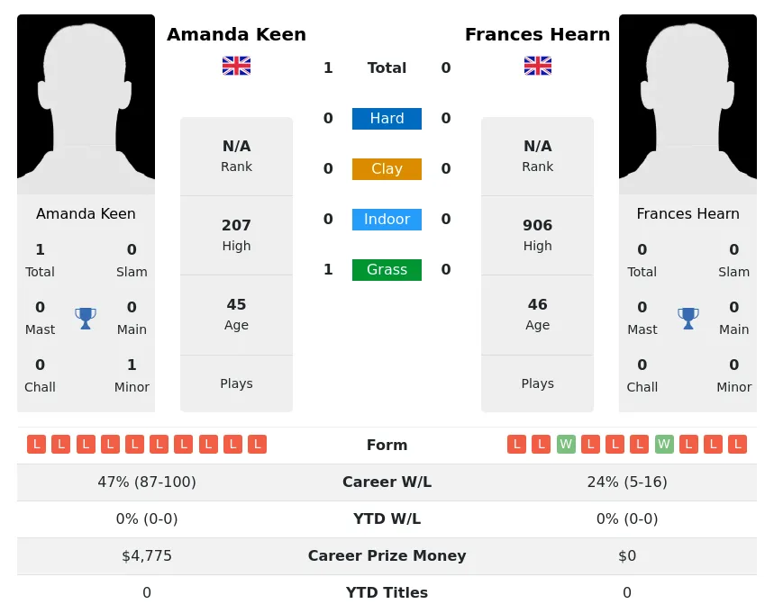 Keen Hearn H2h Summary Stats 2nd July 2024