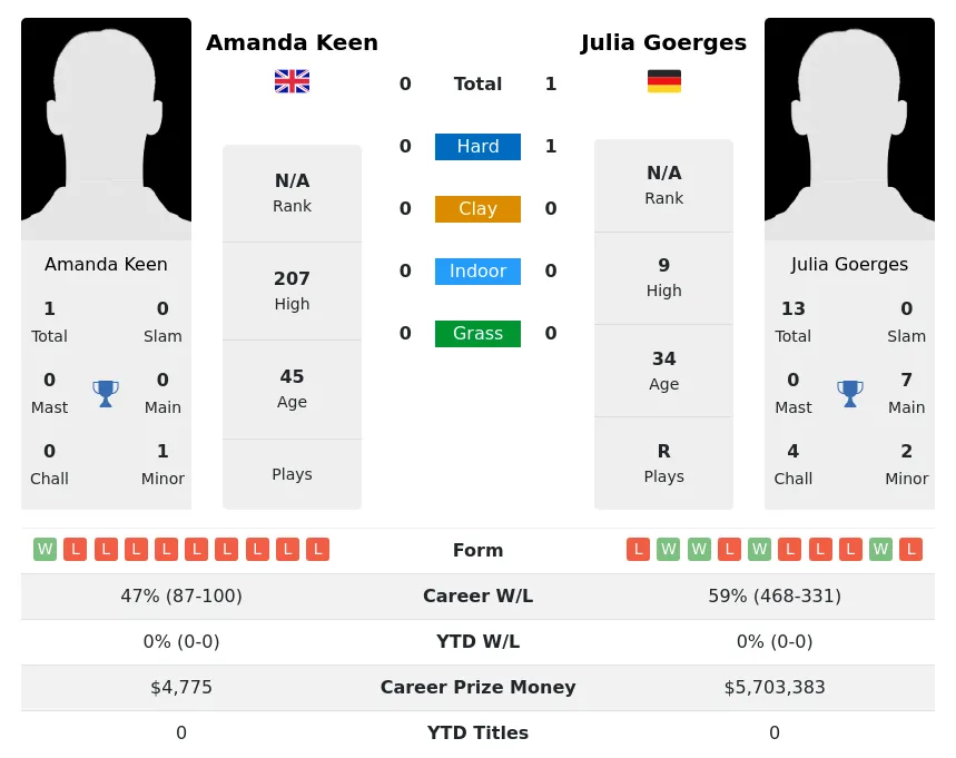 Goerges Keen H2h Summary Stats 2nd July 2024
