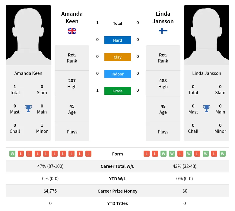 Keen Jansson H2h Summary Stats 30th June 2024