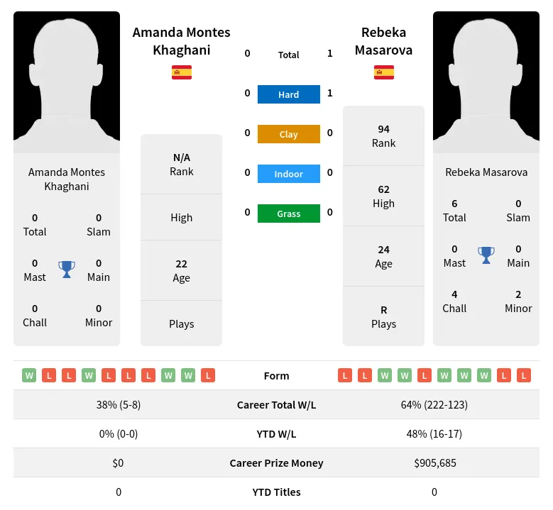 Masarova Khaghani H2h Summary Stats 19th April 2024