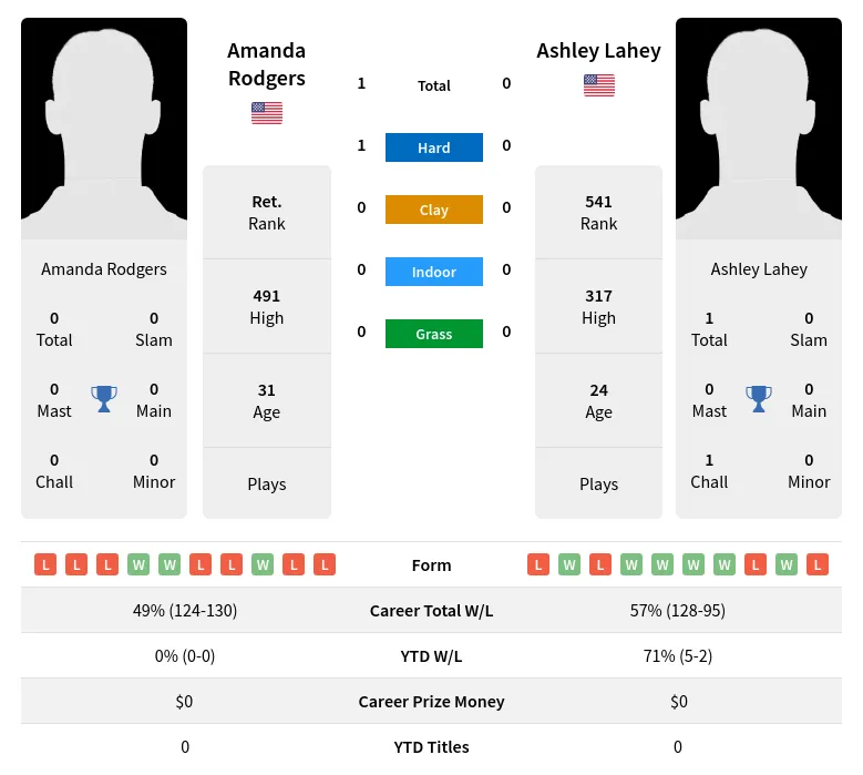 Rodgers Lahey H2h Summary Stats 24th April 2024