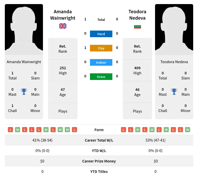 Wainwright Nedeva H2h Summary Stats 2nd July 2024