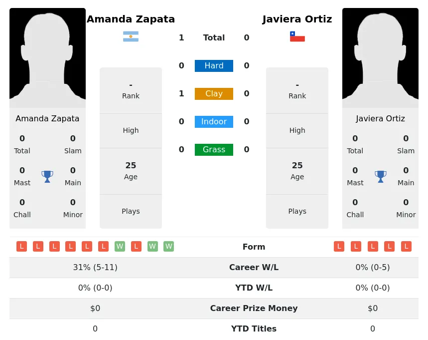 Zapata Ortiz H2h Summary Stats 30th June 2024