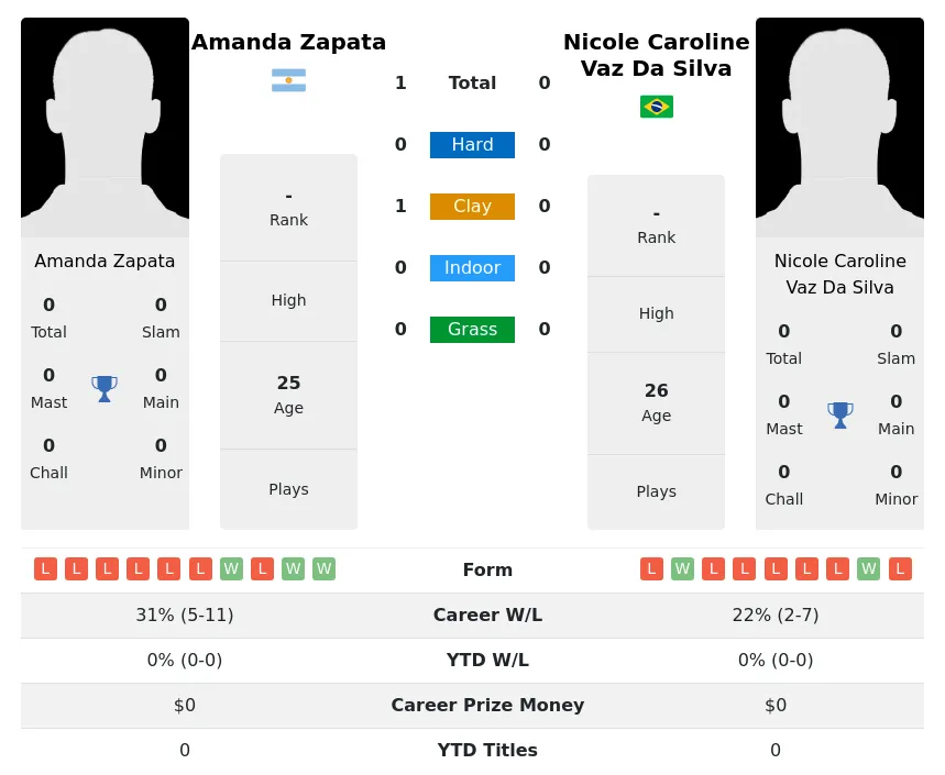 Zapata Silva H2h Summary Stats 2nd July 2024