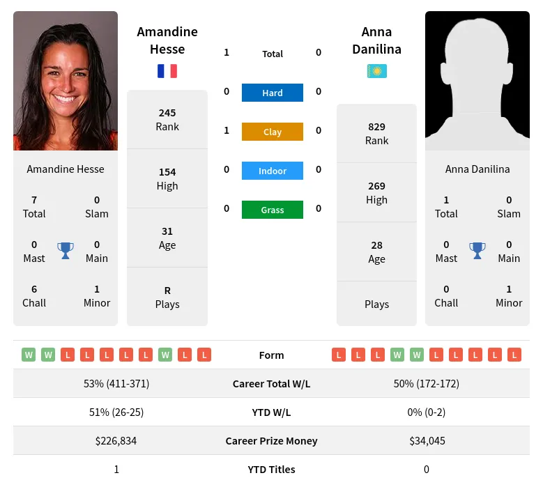 Hesse Danilina H2h Summary Stats 19th April 2024