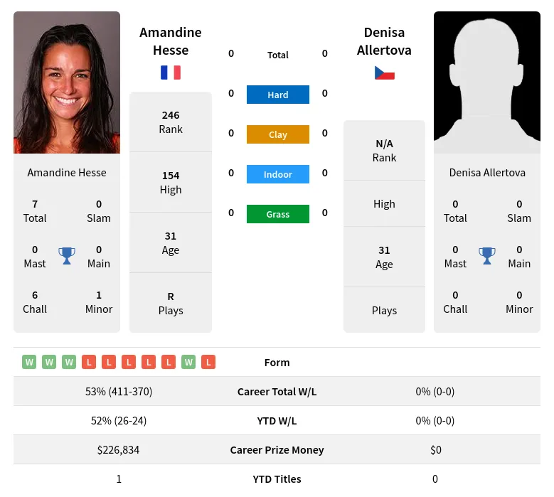 Allertova Hesse H2h Summary Stats 24th April 2024