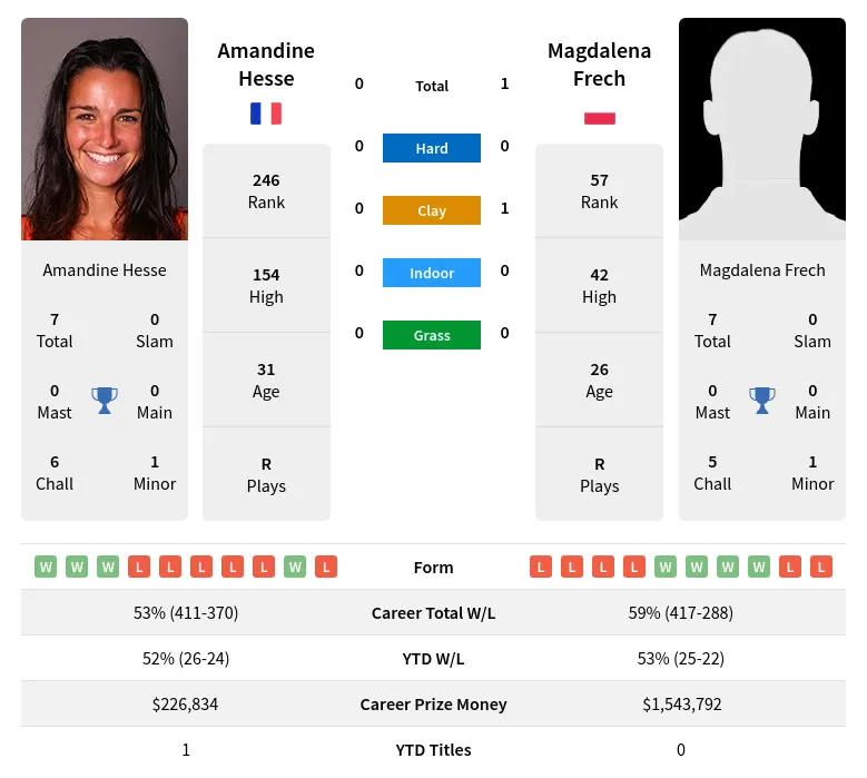 Hesse Frech H2h Summary Stats 19th April 2024